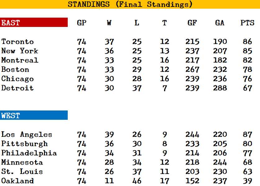 Standings - Mar 31, 1968
